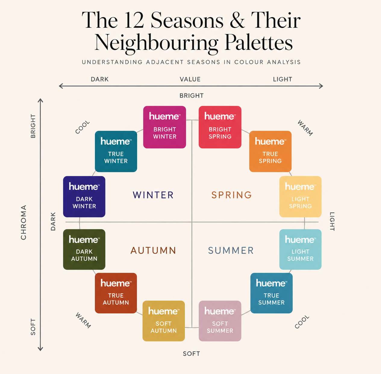 The 12 colour seasons mapped on a wheel showing how neighbouring palettes share qualities of value, chroma and temperature.